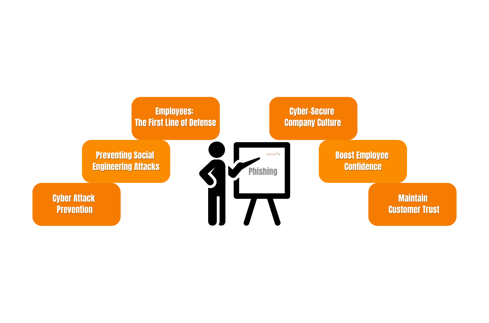 Instructor-Led Training with Monarch ISC offers a comprehensive approach to having a company culture that focuses on the importance of Cybersecurity