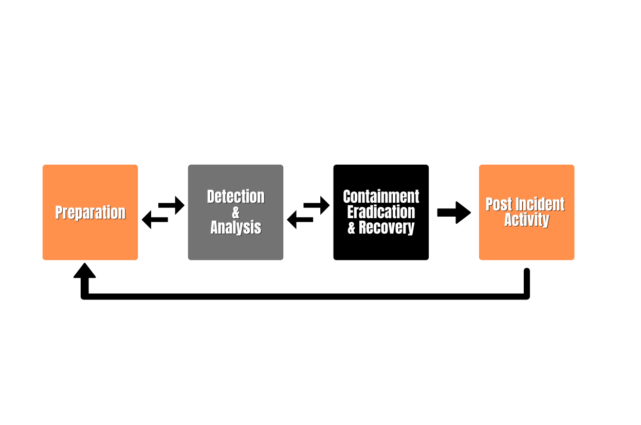 Nist Computer Security Incident Handing Guide from Monarch ISC Information Security Consultants