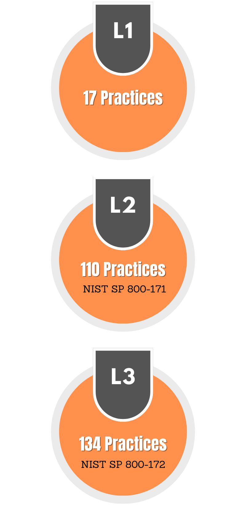 Monarch ISC CMMC Level 1-2-3 Graphic showing the different practices at each level.