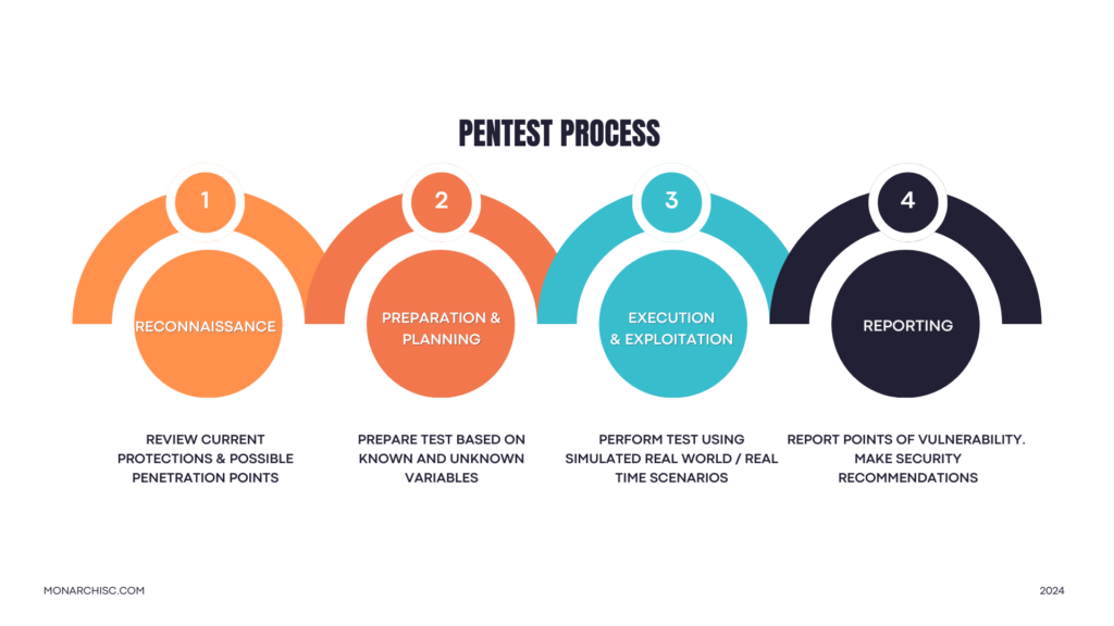 Penetration Testing and Vulnerability assessment Graphic showing the 4 stages of a Pentest Penetration Testing Process at Monarch ISC.